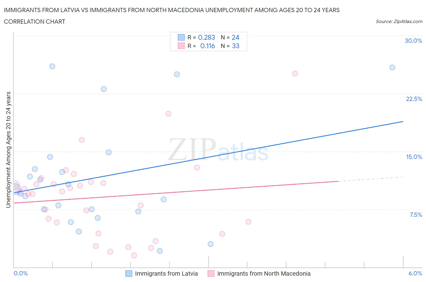 Immigrants from Latvia vs Immigrants from North Macedonia Unemployment Among Ages 20 to 24 years