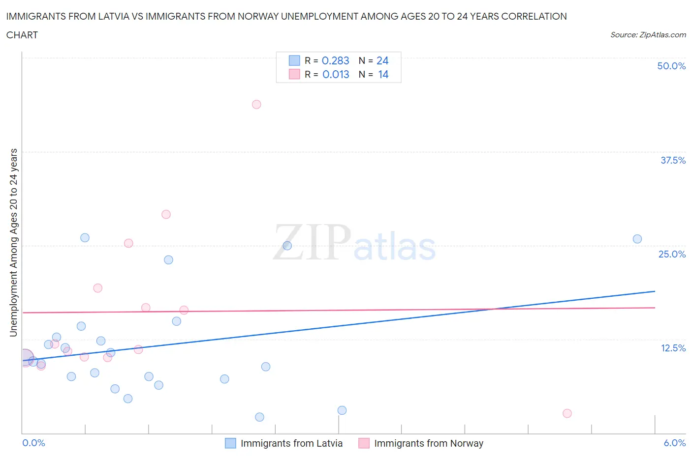 Immigrants from Latvia vs Immigrants from Norway Unemployment Among Ages 20 to 24 years