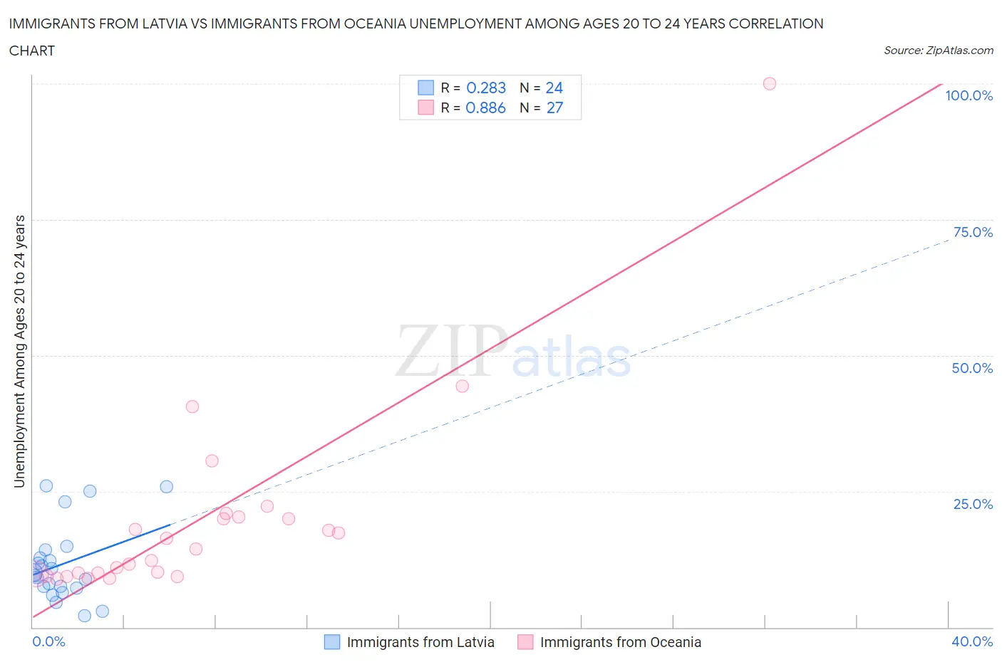 Immigrants from Latvia vs Immigrants from Oceania Unemployment Among Ages 20 to 24 years