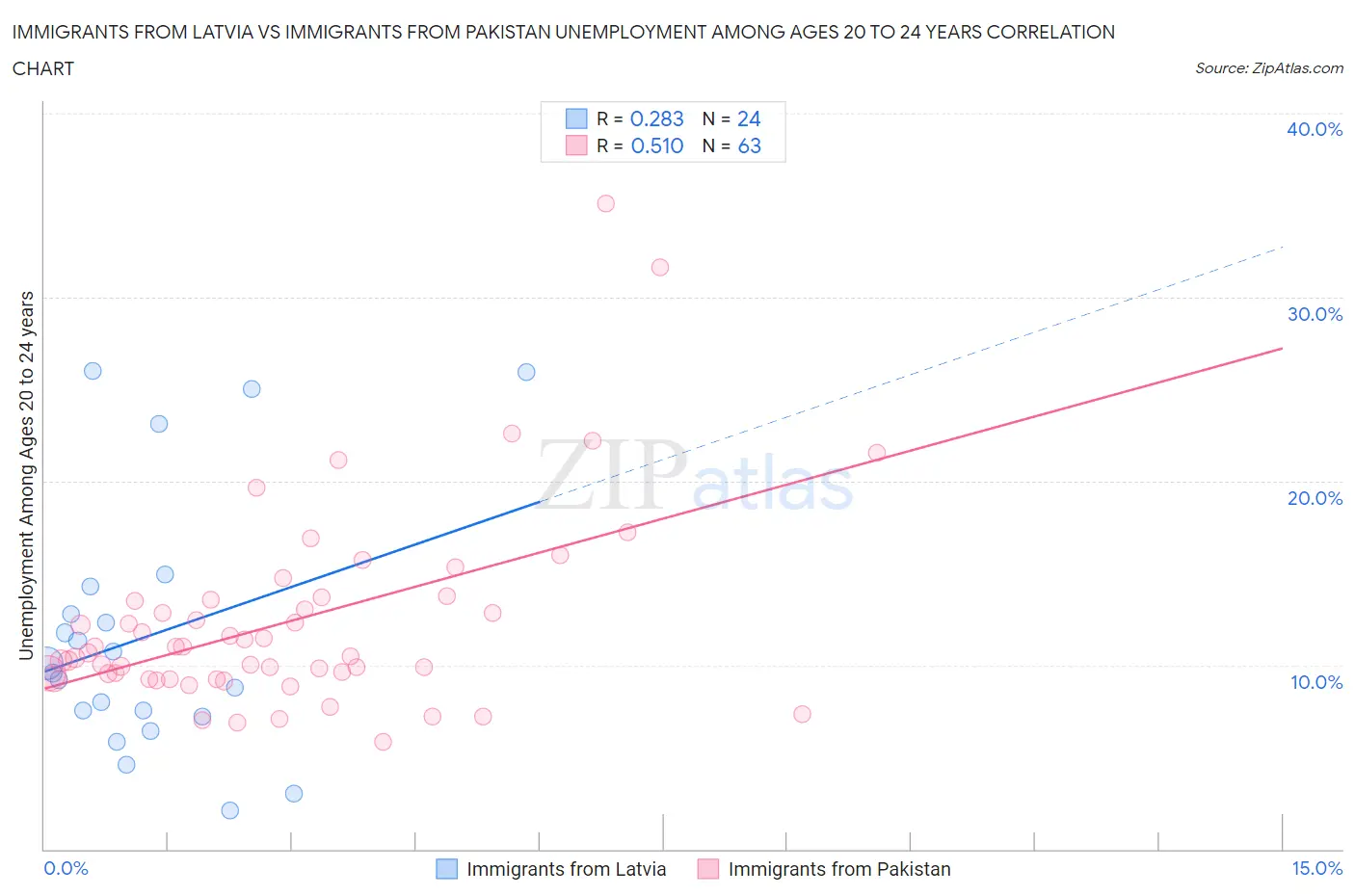 Immigrants from Latvia vs Immigrants from Pakistan Unemployment Among Ages 20 to 24 years