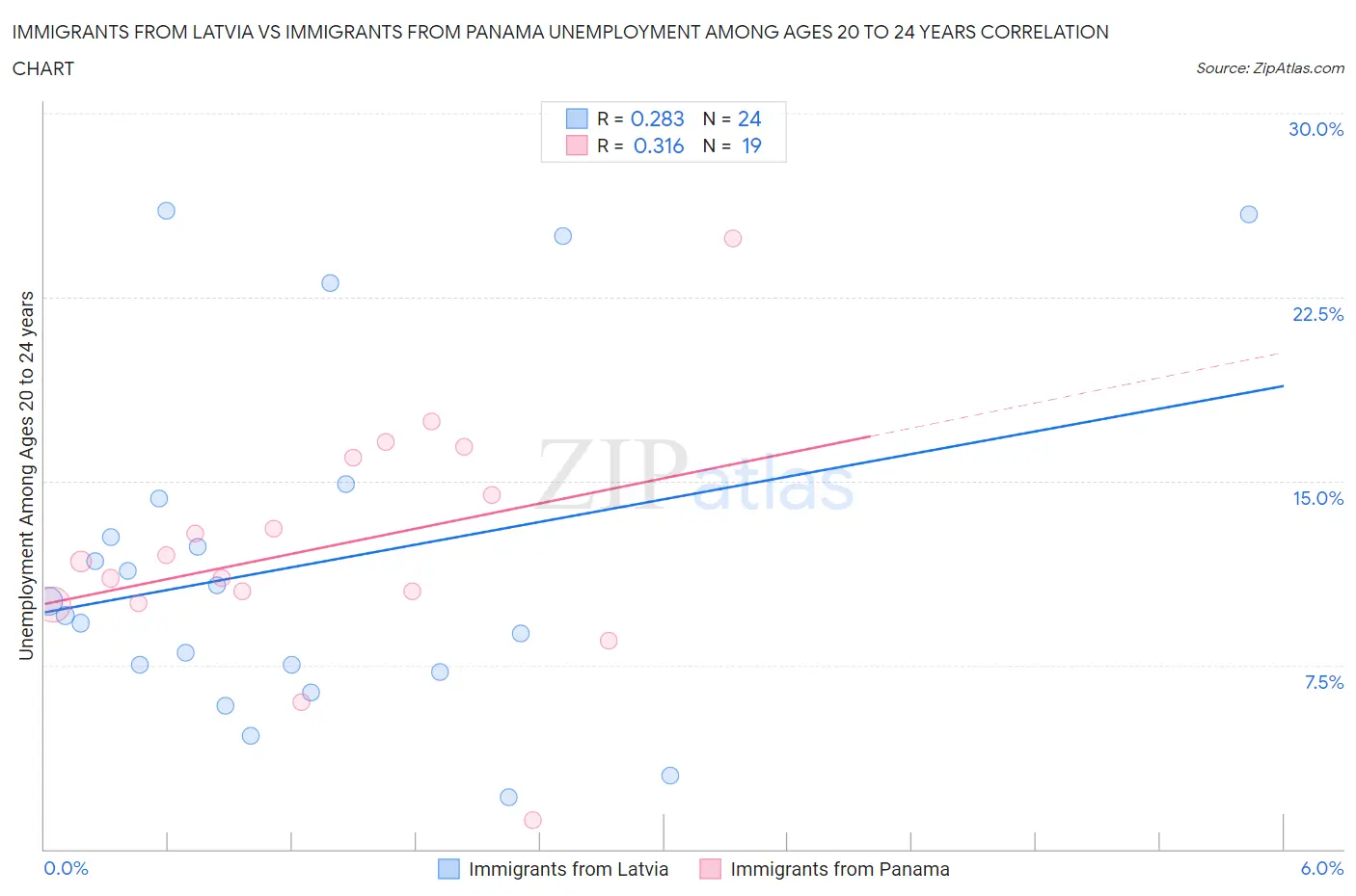 Immigrants from Latvia vs Immigrants from Panama Unemployment Among Ages 20 to 24 years