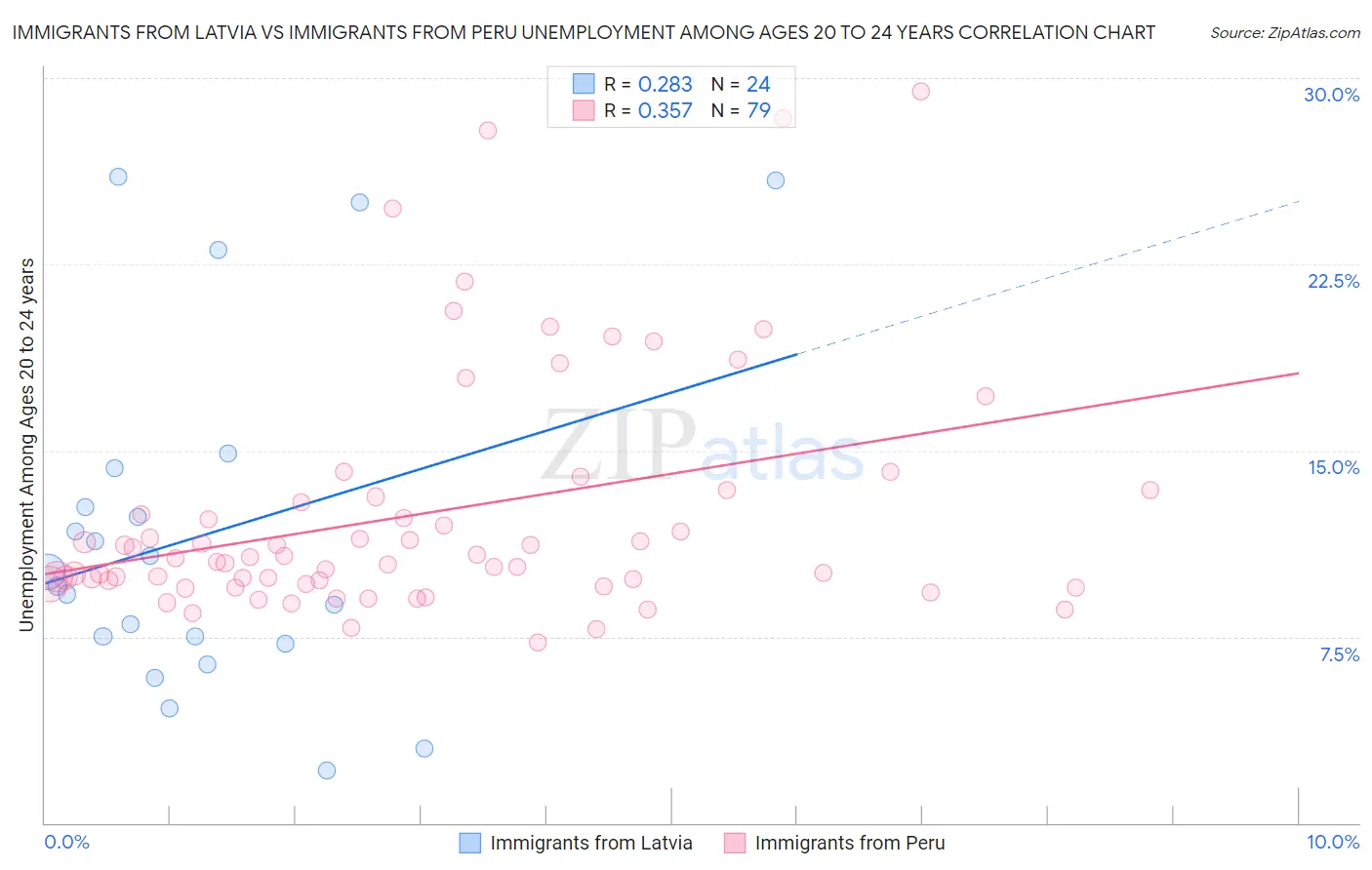 Immigrants from Latvia vs Immigrants from Peru Unemployment Among Ages 20 to 24 years