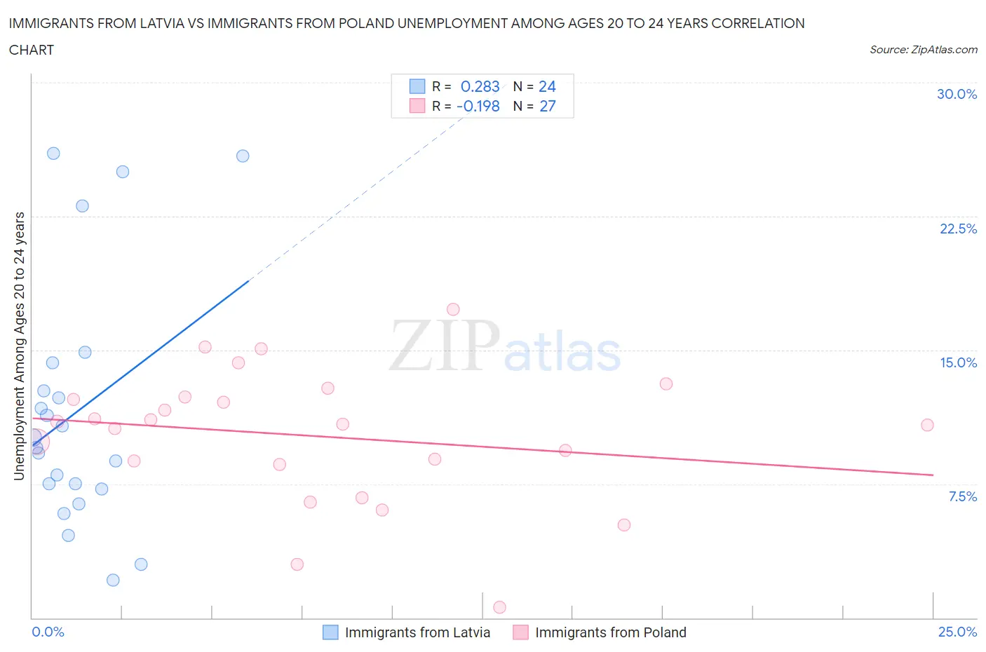 Immigrants from Latvia vs Immigrants from Poland Unemployment Among Ages 20 to 24 years