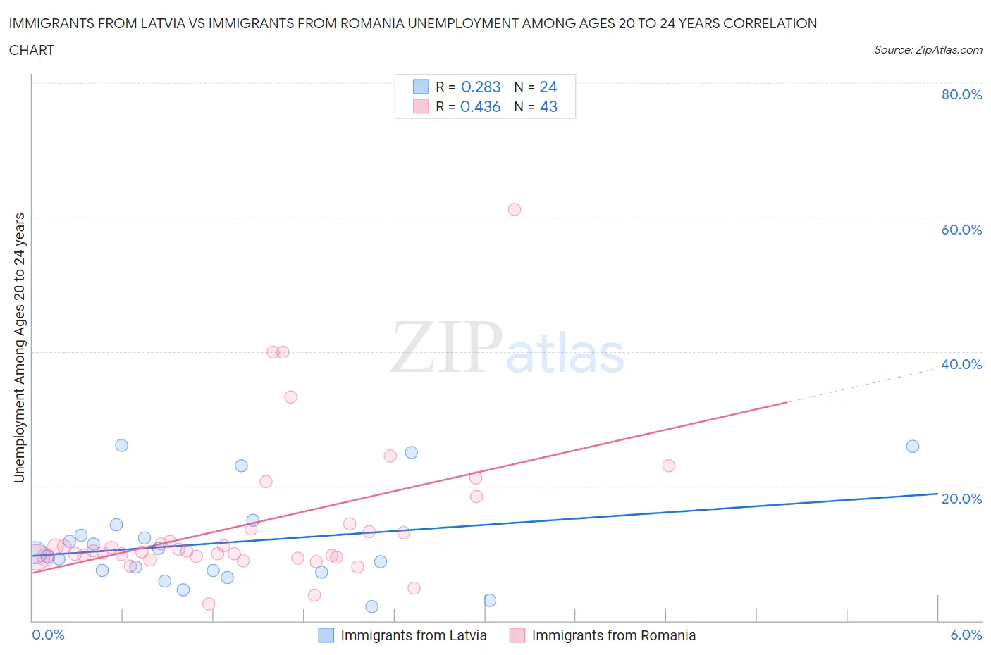 Immigrants from Latvia vs Immigrants from Romania Unemployment Among Ages 20 to 24 years