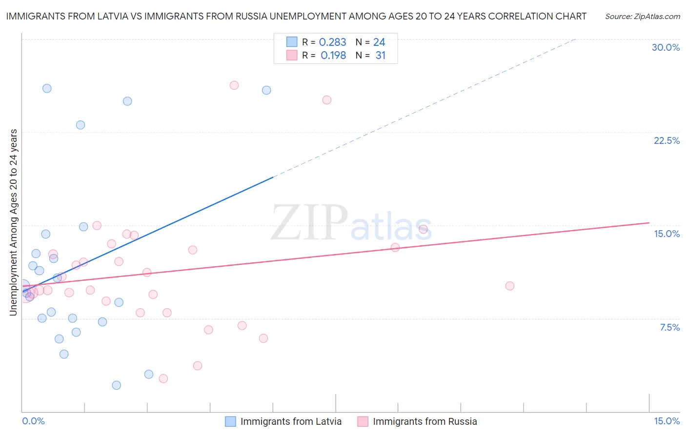 Immigrants from Latvia vs Immigrants from Russia Unemployment Among Ages 20 to 24 years