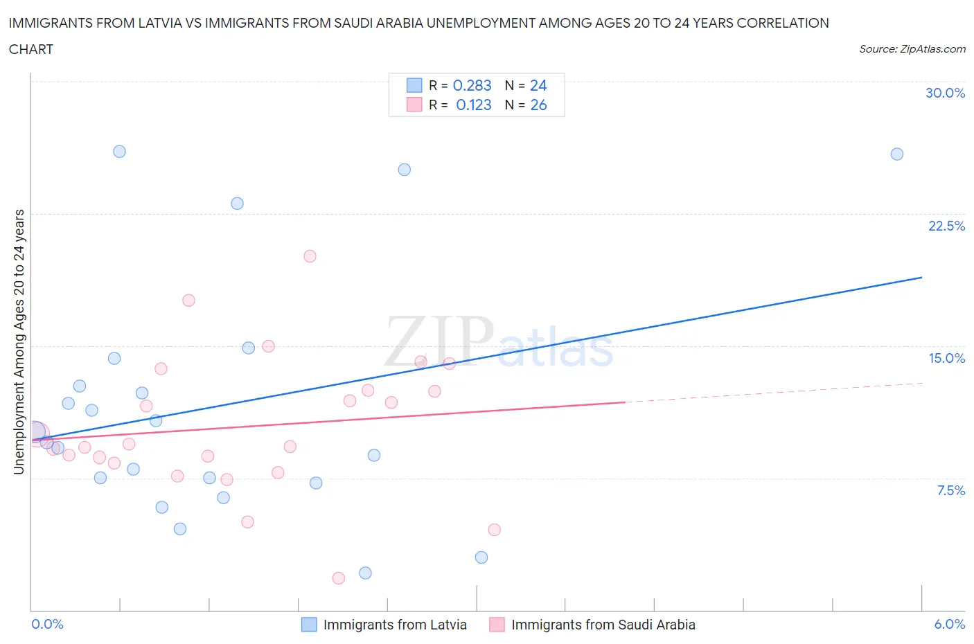 Immigrants from Latvia vs Immigrants from Saudi Arabia Unemployment Among Ages 20 to 24 years