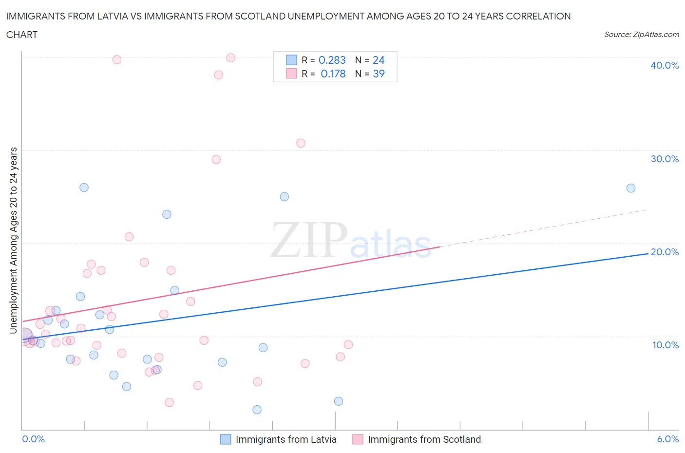 Immigrants from Latvia vs Immigrants from Scotland Unemployment Among Ages 20 to 24 years