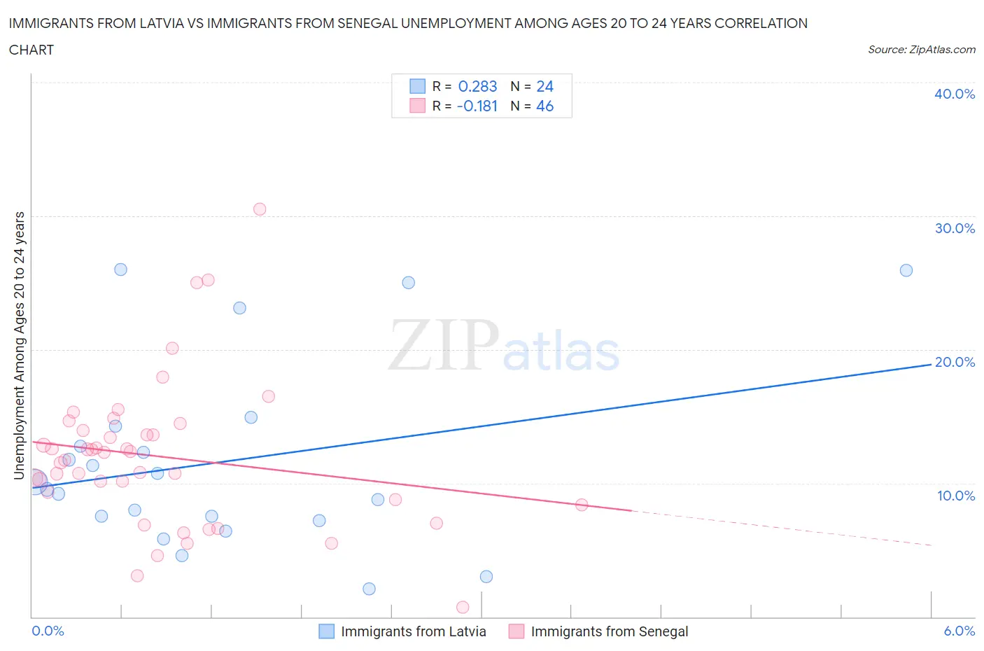 Immigrants from Latvia vs Immigrants from Senegal Unemployment Among Ages 20 to 24 years