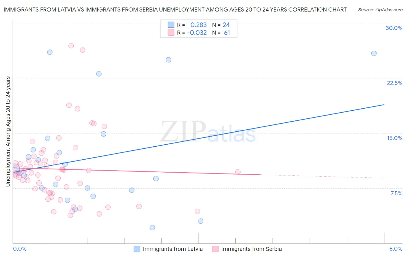 Immigrants from Latvia vs Immigrants from Serbia Unemployment Among Ages 20 to 24 years