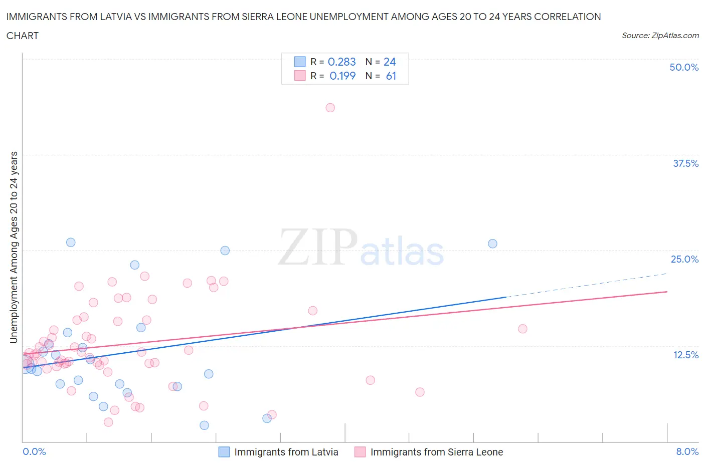 Immigrants from Latvia vs Immigrants from Sierra Leone Unemployment Among Ages 20 to 24 years