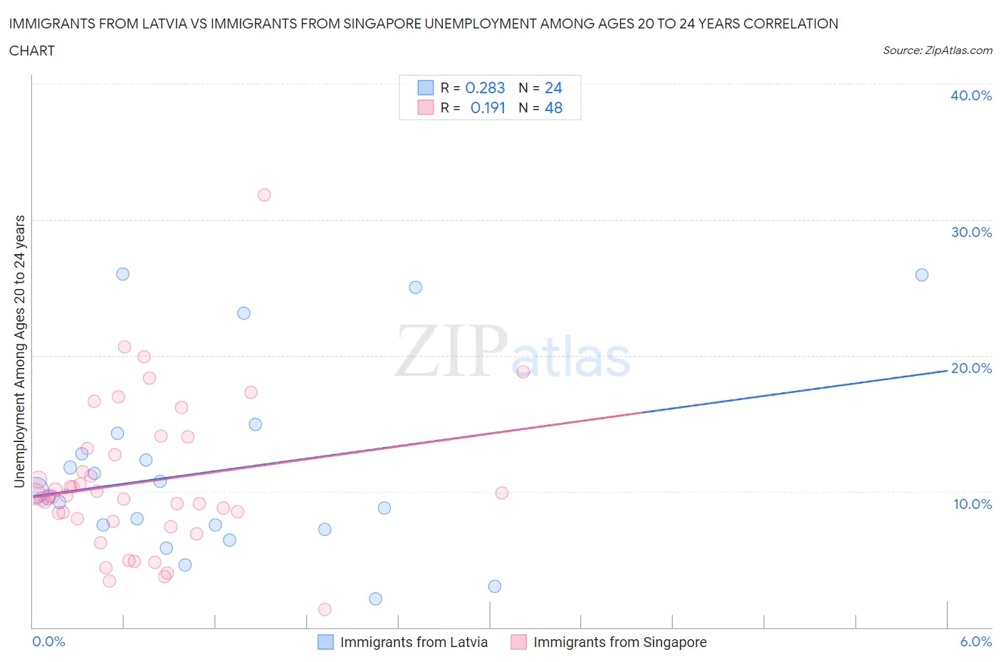 Immigrants from Latvia vs Immigrants from Singapore Unemployment Among Ages 20 to 24 years