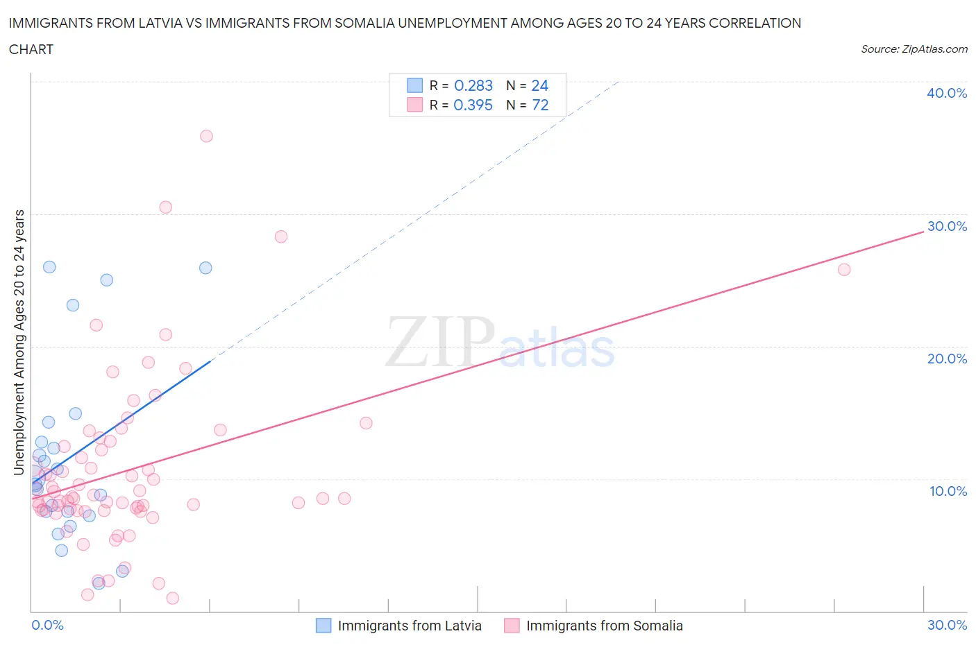 Immigrants from Latvia vs Immigrants from Somalia Unemployment Among Ages 20 to 24 years