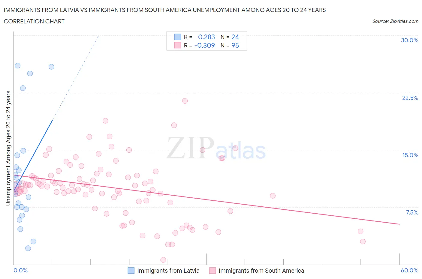 Immigrants from Latvia vs Immigrants from South America Unemployment Among Ages 20 to 24 years