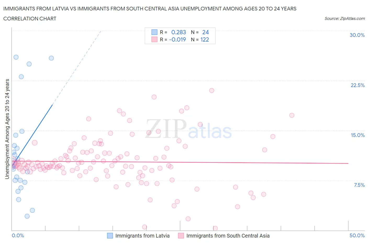 Immigrants from Latvia vs Immigrants from South Central Asia Unemployment Among Ages 20 to 24 years