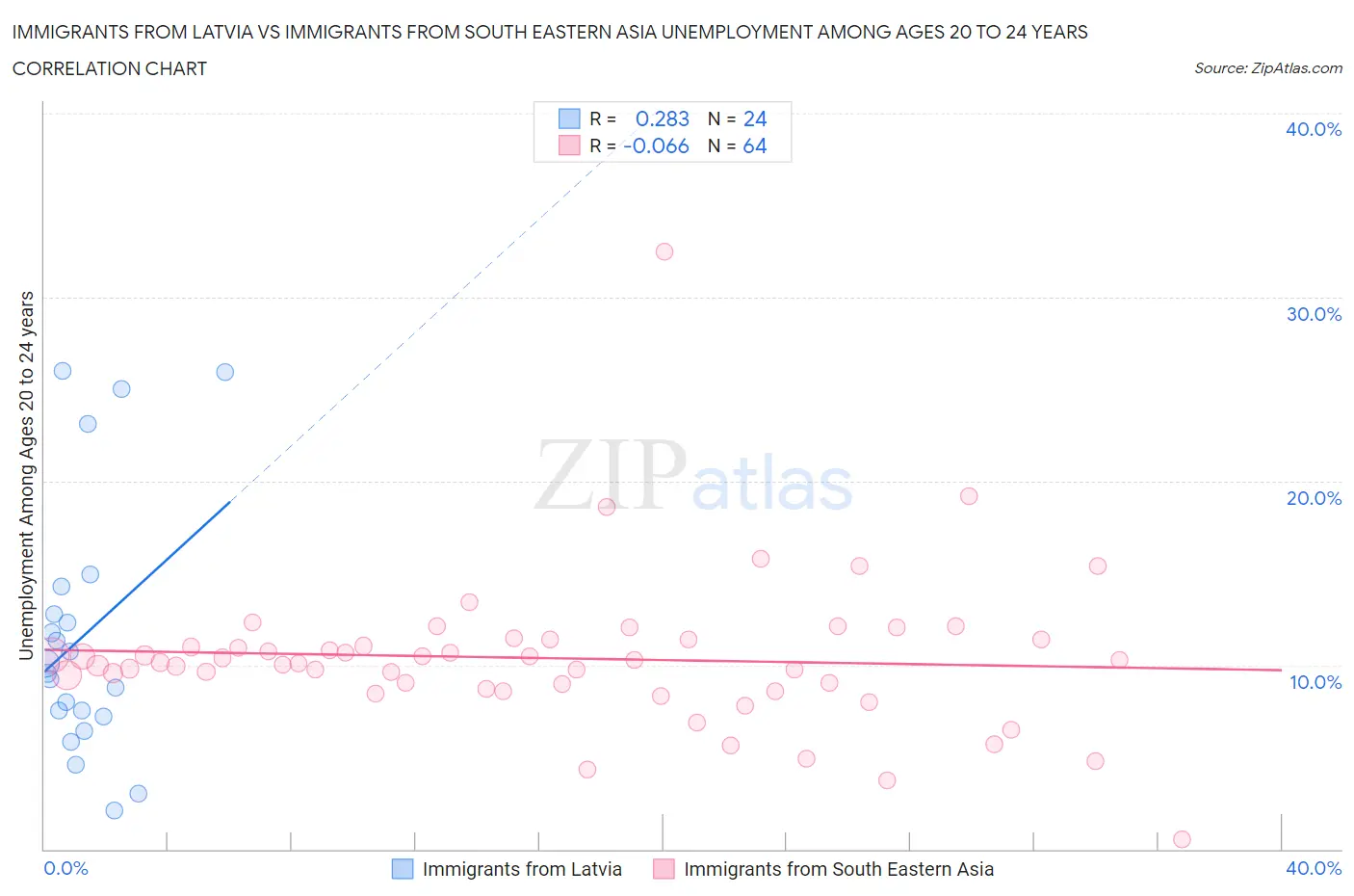 Immigrants from Latvia vs Immigrants from South Eastern Asia Unemployment Among Ages 20 to 24 years