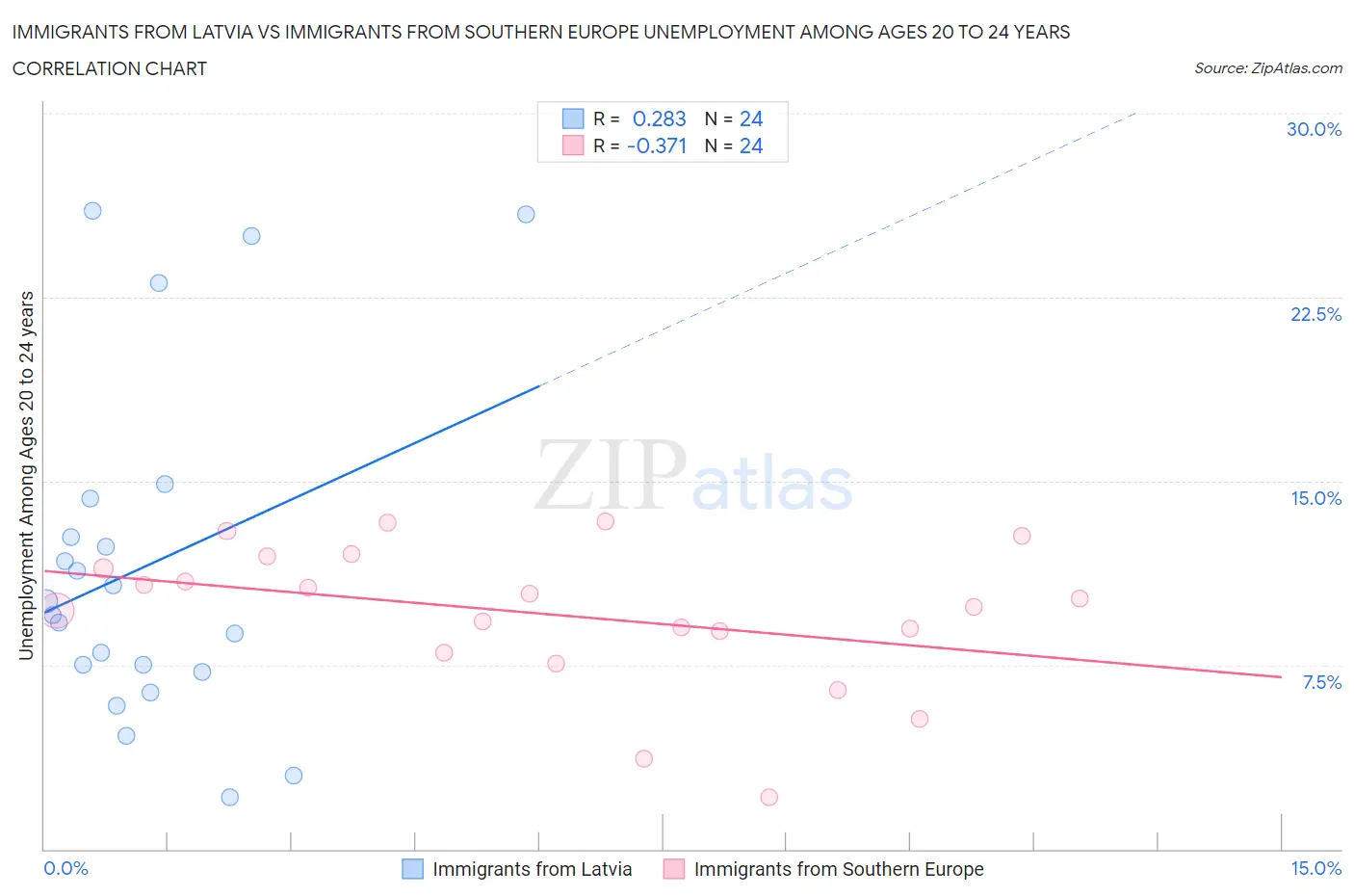Immigrants from Latvia vs Immigrants from Southern Europe Unemployment Among Ages 20 to 24 years