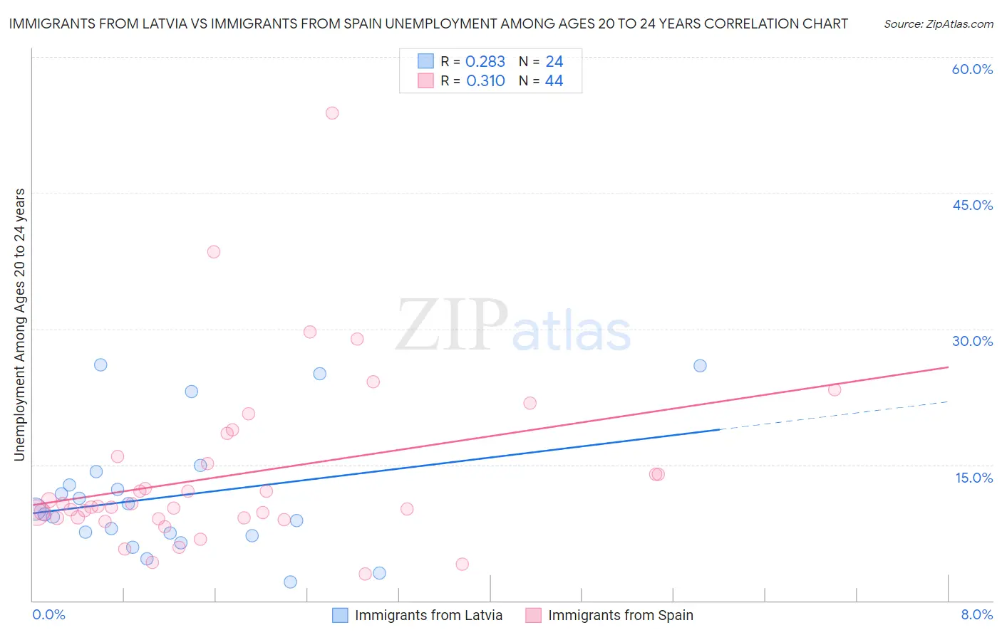 Immigrants from Latvia vs Immigrants from Spain Unemployment Among Ages 20 to 24 years