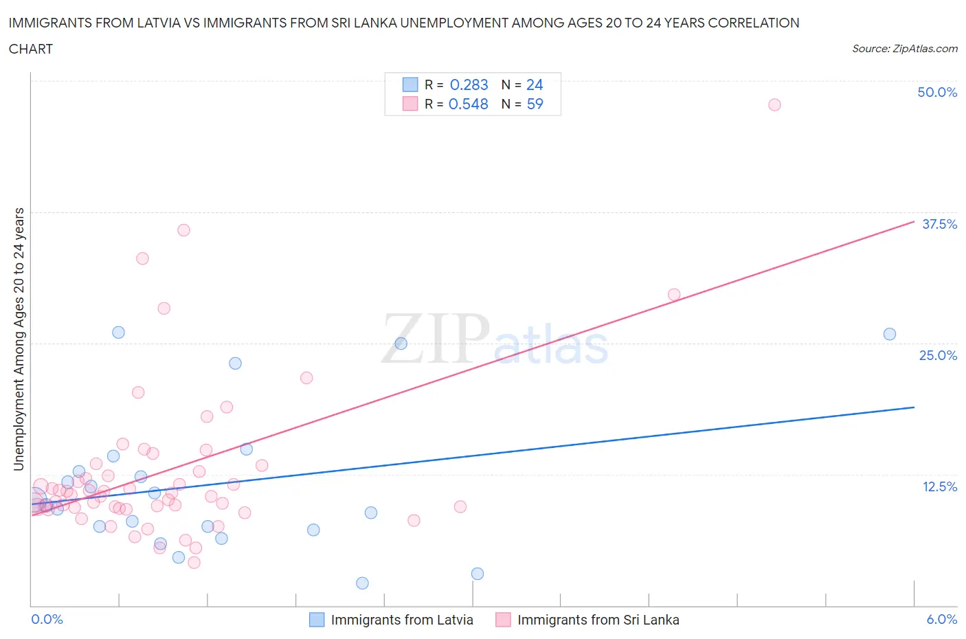 Immigrants from Latvia vs Immigrants from Sri Lanka Unemployment Among Ages 20 to 24 years