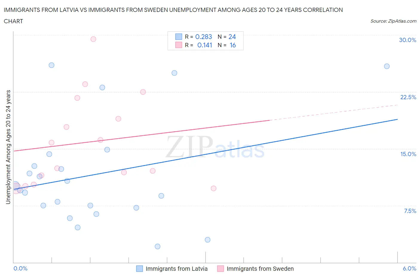 Immigrants from Latvia vs Immigrants from Sweden Unemployment Among Ages 20 to 24 years