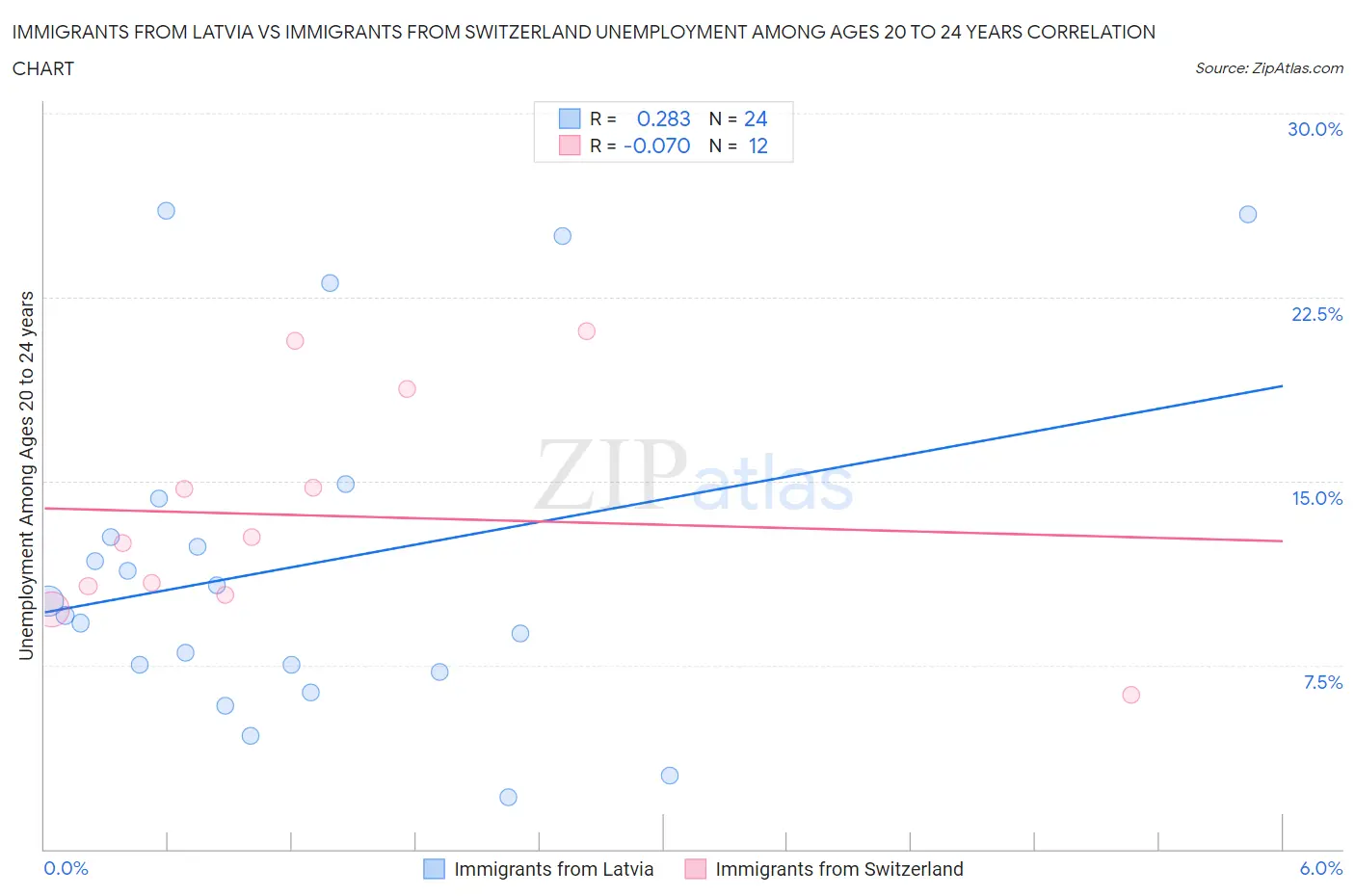 Immigrants from Latvia vs Immigrants from Switzerland Unemployment Among Ages 20 to 24 years