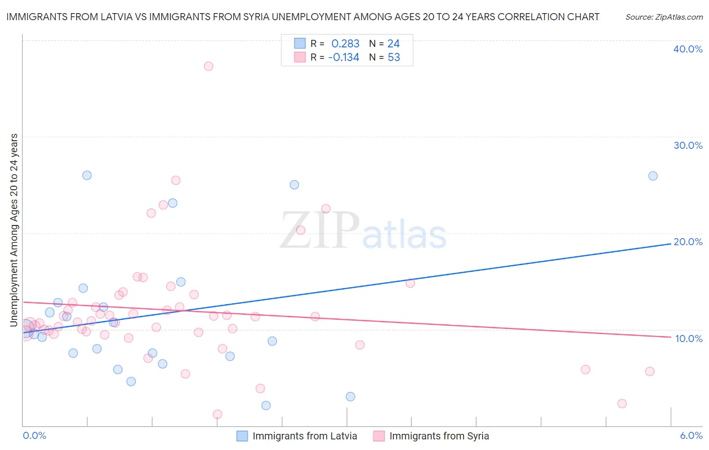 Immigrants from Latvia vs Immigrants from Syria Unemployment Among Ages 20 to 24 years