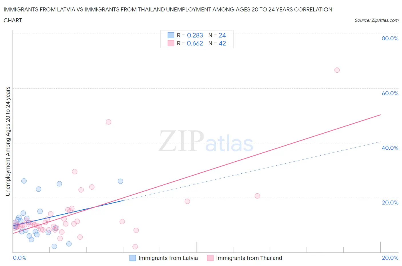 Immigrants from Latvia vs Immigrants from Thailand Unemployment Among Ages 20 to 24 years
