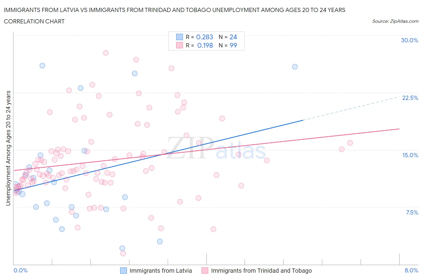 Immigrants from Latvia vs Immigrants from Trinidad and Tobago Unemployment Among Ages 20 to 24 years