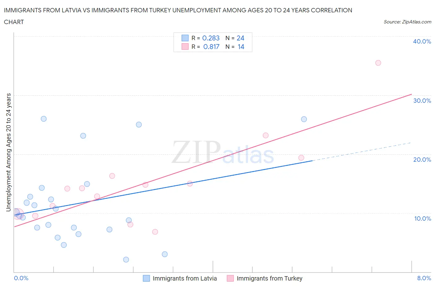 Immigrants from Latvia vs Immigrants from Turkey Unemployment Among Ages 20 to 24 years