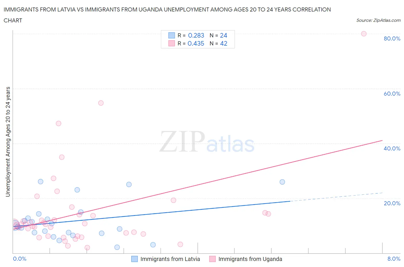 Immigrants from Latvia vs Immigrants from Uganda Unemployment Among Ages 20 to 24 years