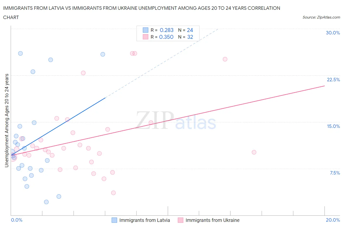 Immigrants from Latvia vs Immigrants from Ukraine Unemployment Among Ages 20 to 24 years