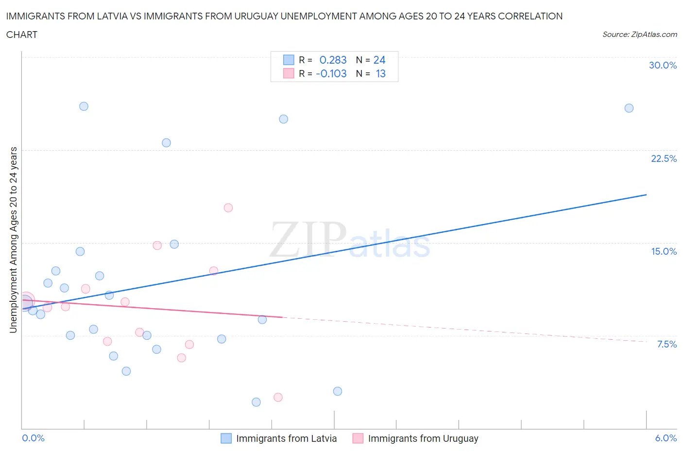 Immigrants from Latvia vs Immigrants from Uruguay Unemployment Among Ages 20 to 24 years