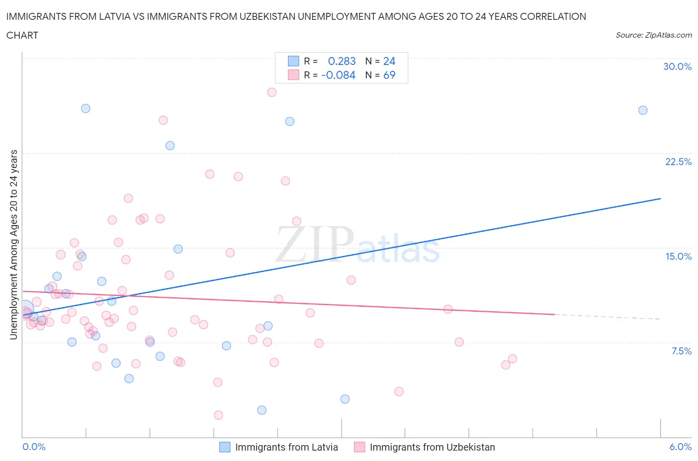 Immigrants from Latvia vs Immigrants from Uzbekistan Unemployment Among Ages 20 to 24 years
