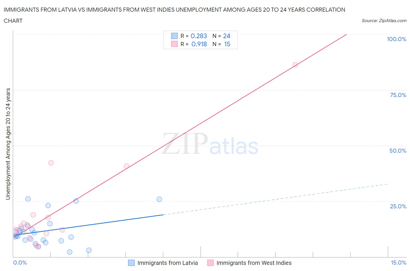 Immigrants from Latvia vs Immigrants from West Indies Unemployment Among Ages 20 to 24 years