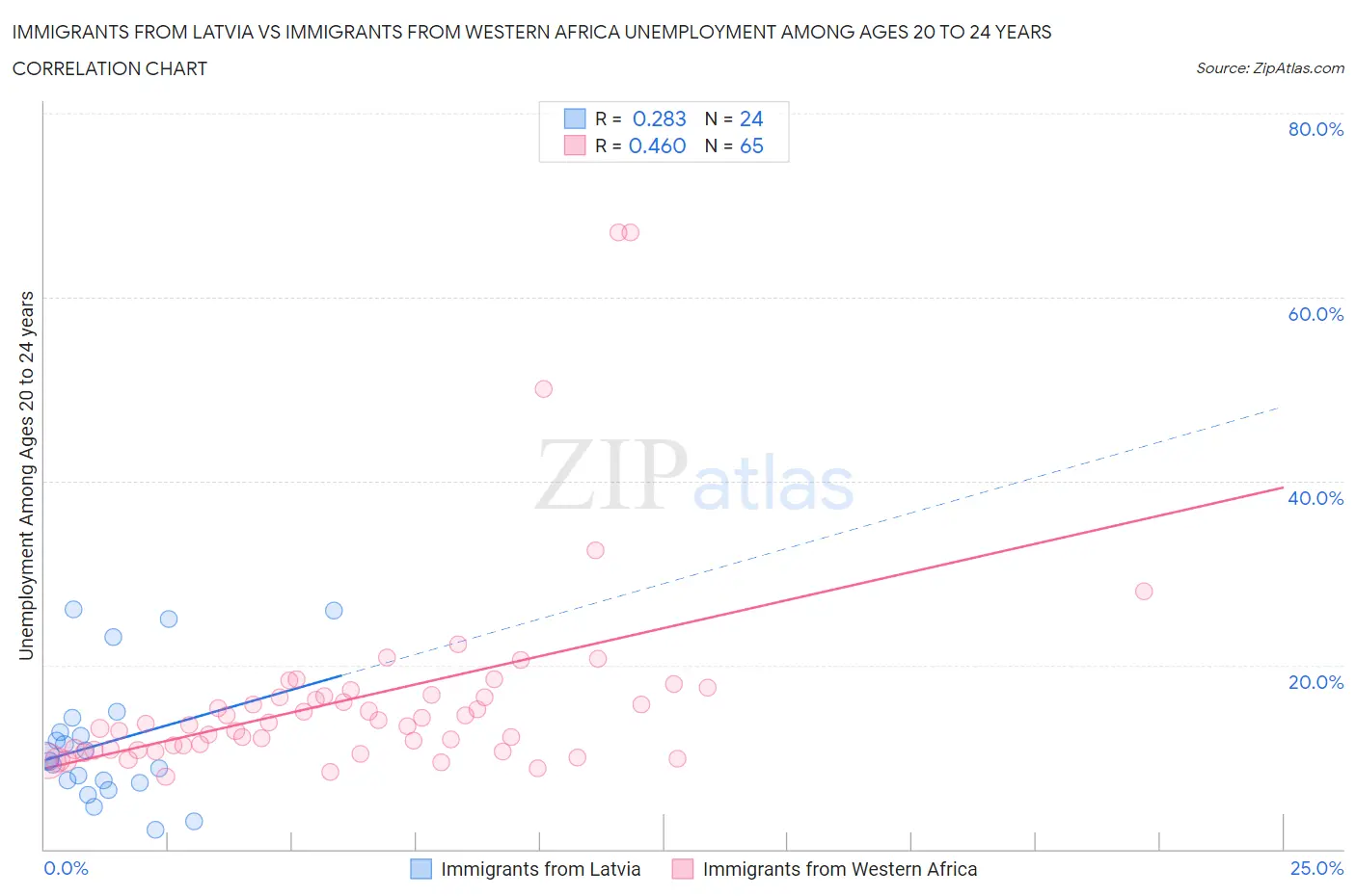 Immigrants from Latvia vs Immigrants from Western Africa Unemployment Among Ages 20 to 24 years