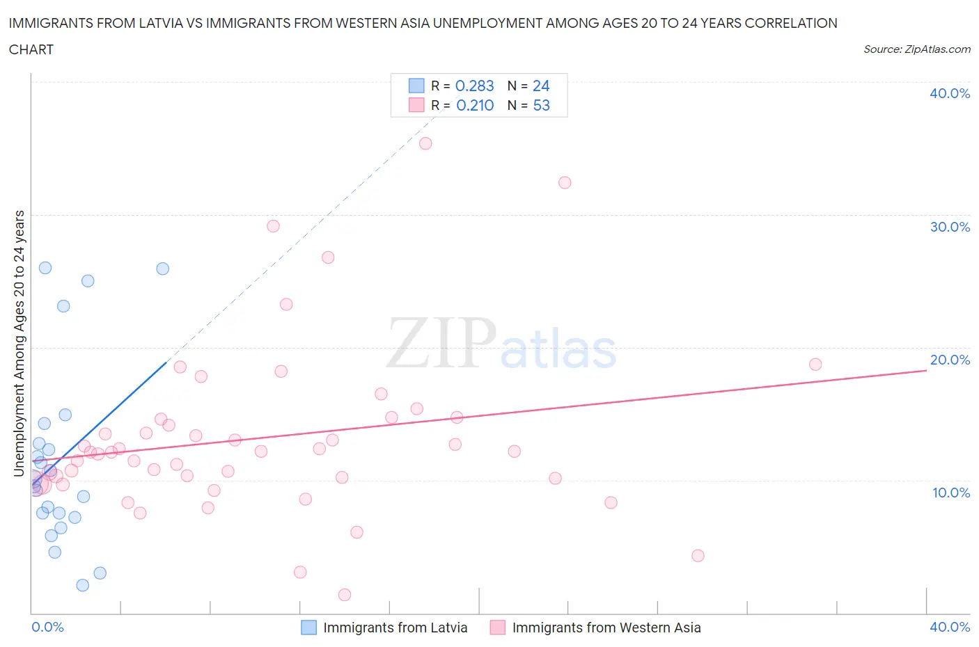 Immigrants from Latvia vs Immigrants from Western Asia Unemployment Among Ages 20 to 24 years