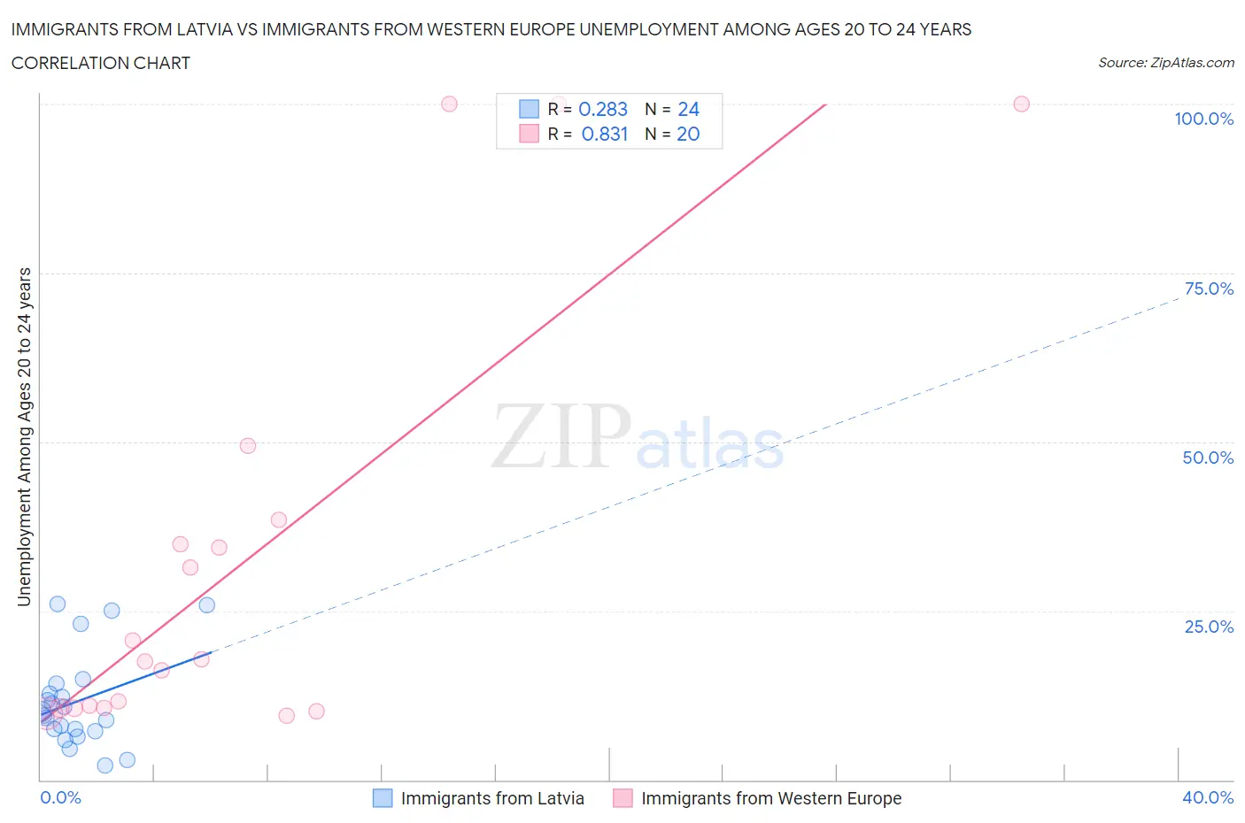 Immigrants from Latvia vs Immigrants from Western Europe Unemployment Among Ages 20 to 24 years