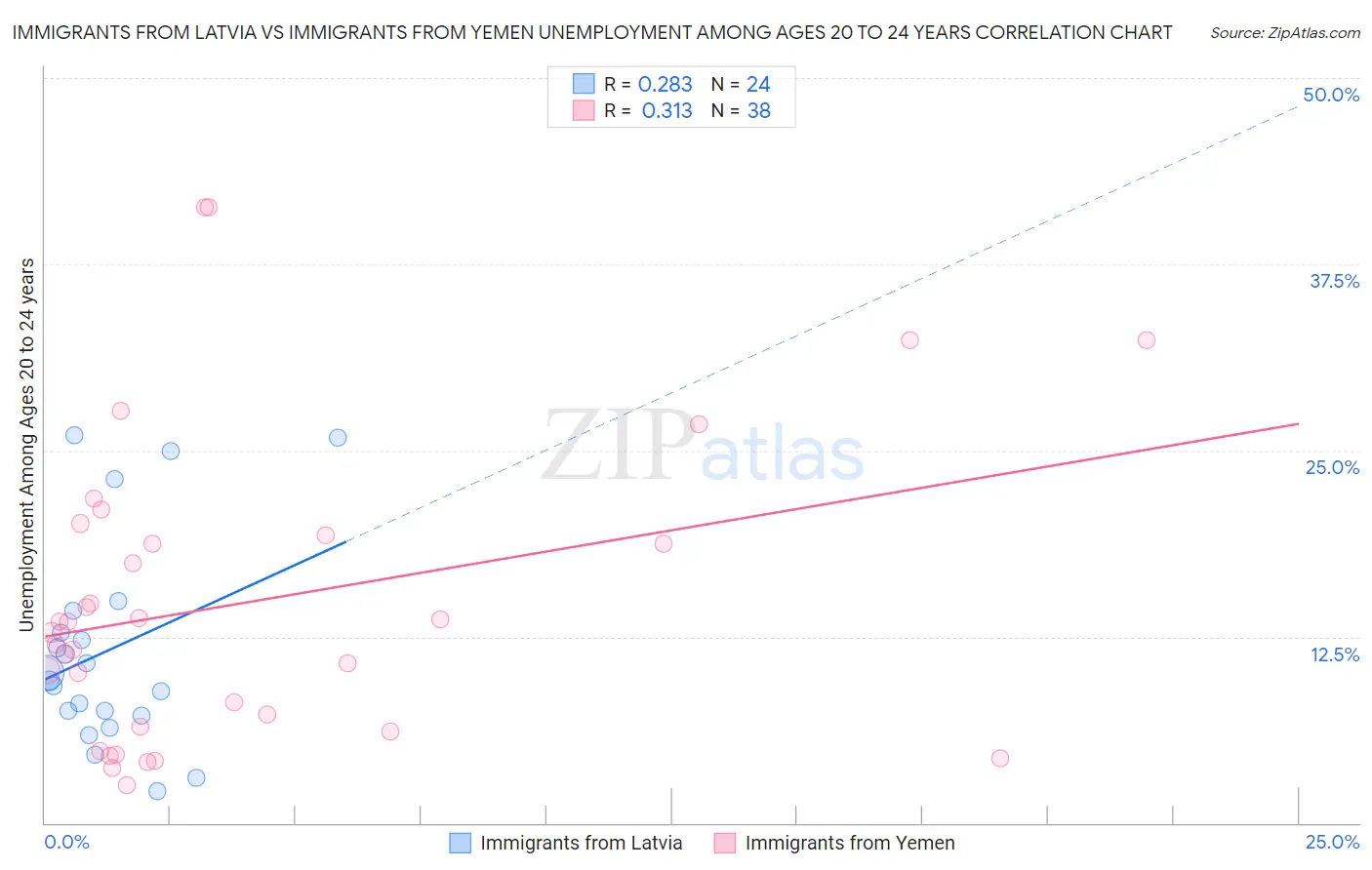 Immigrants from Latvia vs Immigrants from Yemen Unemployment Among Ages 20 to 24 years