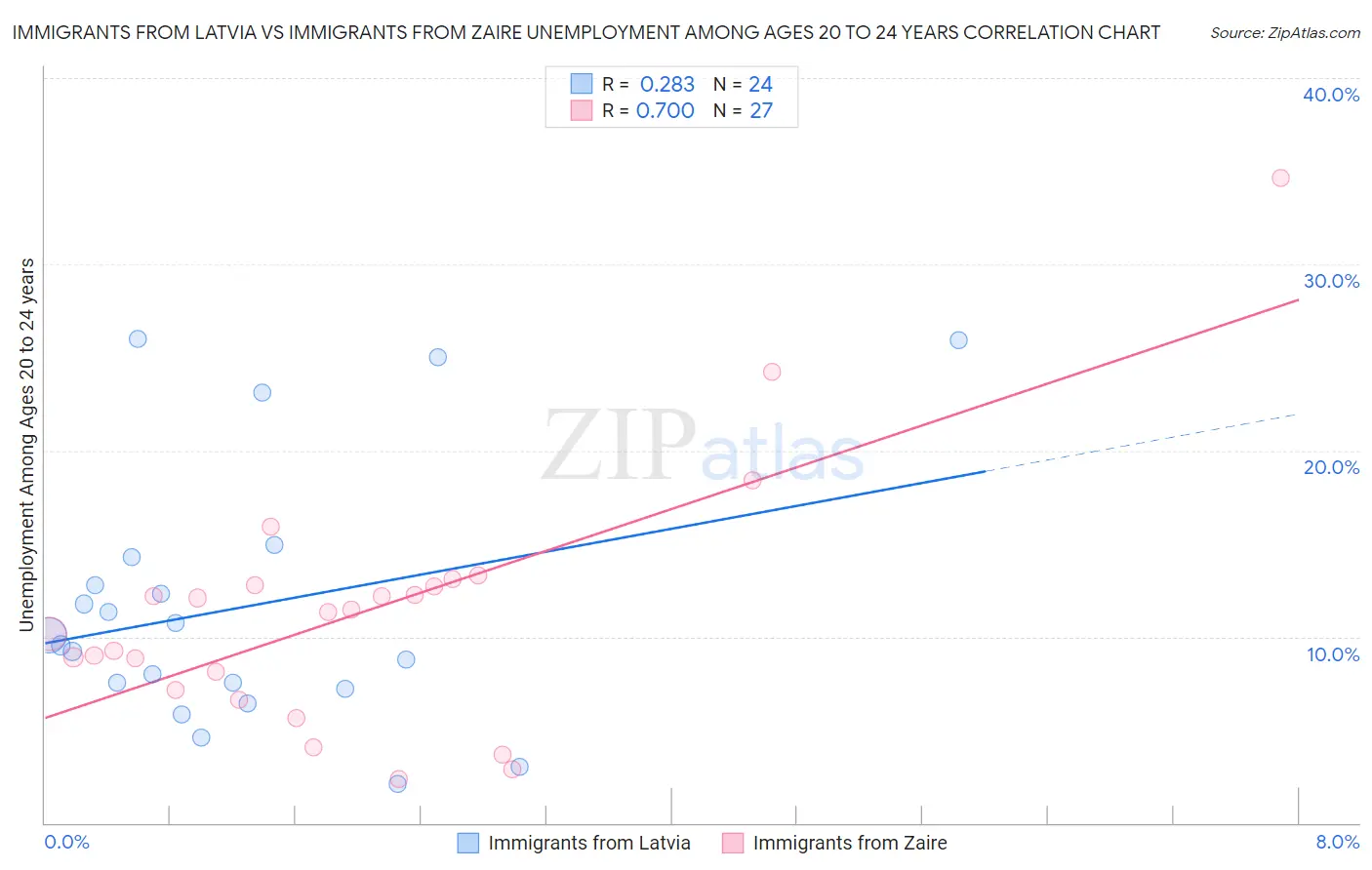 Immigrants from Latvia vs Immigrants from Zaire Unemployment Among Ages 20 to 24 years