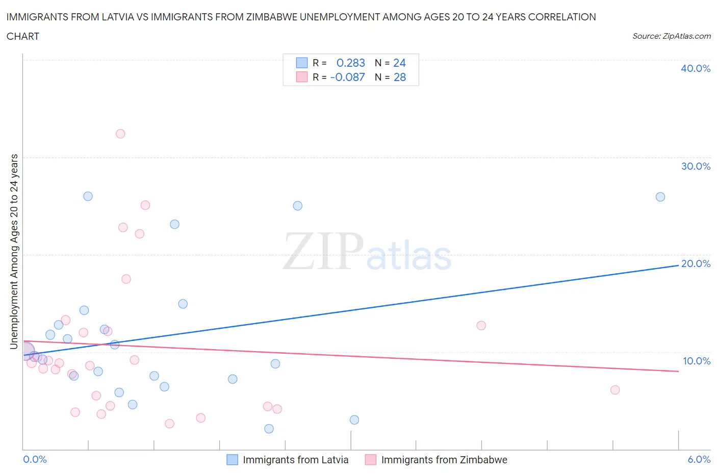 Immigrants from Latvia vs Immigrants from Zimbabwe Unemployment Among Ages 20 to 24 years