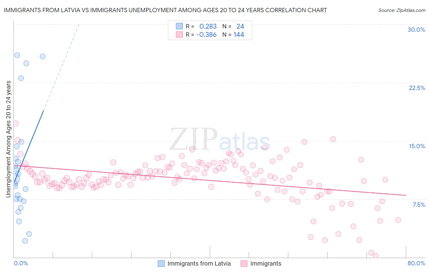 Immigrants from Latvia vs Immigrants Unemployment Among Ages 20 to 24 years