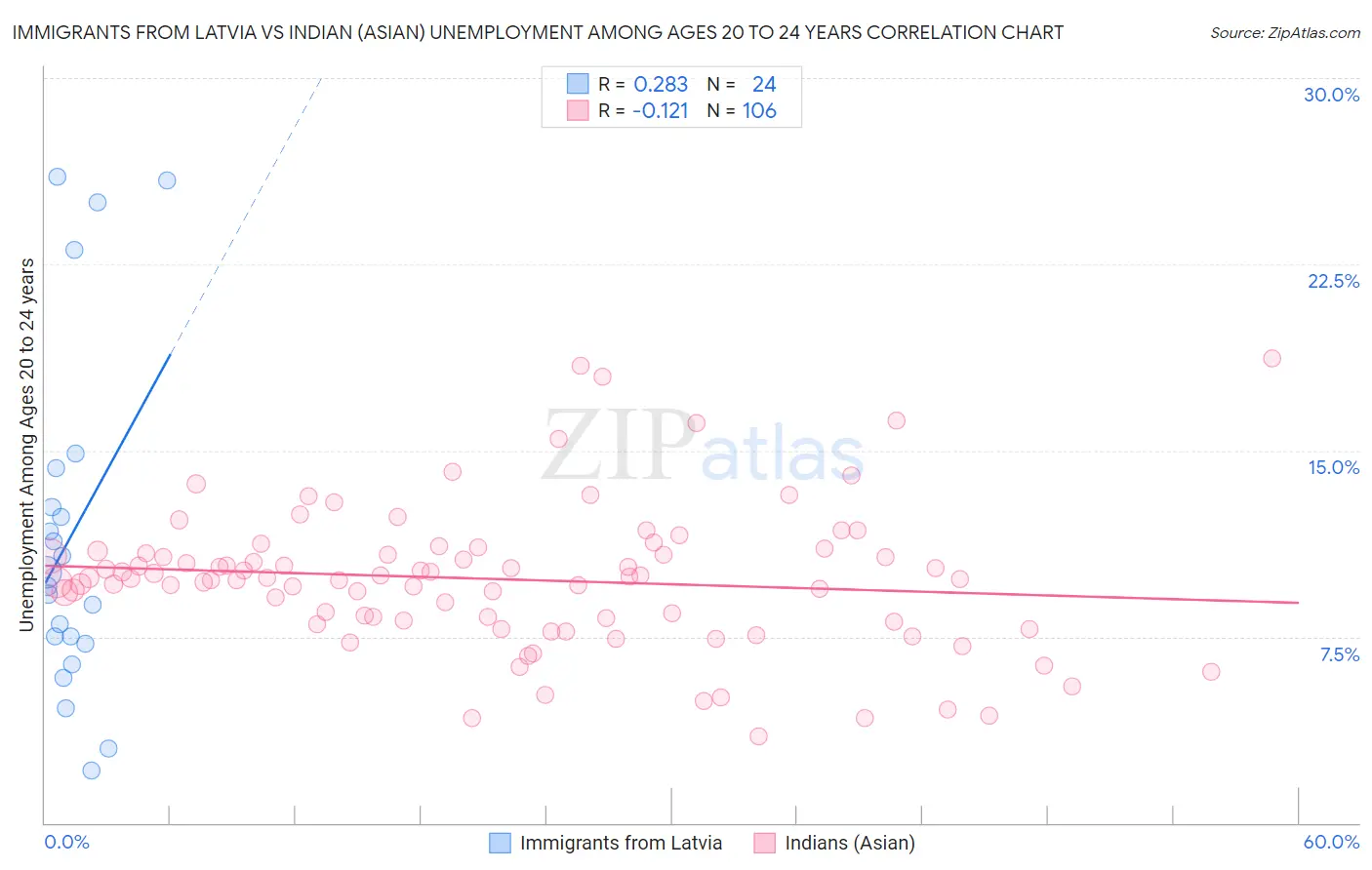 Immigrants from Latvia vs Indian (Asian) Unemployment Among Ages 20 to 24 years
