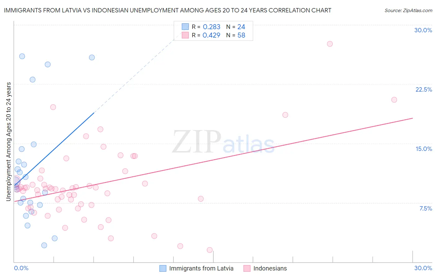 Immigrants from Latvia vs Indonesian Unemployment Among Ages 20 to 24 years