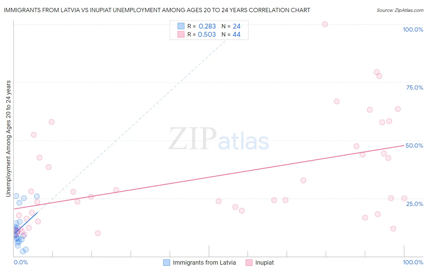 Immigrants from Latvia vs Inupiat Unemployment Among Ages 20 to 24 years
