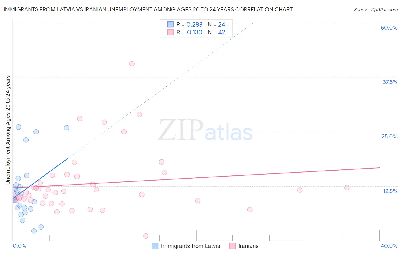 Immigrants from Latvia vs Iranian Unemployment Among Ages 20 to 24 years