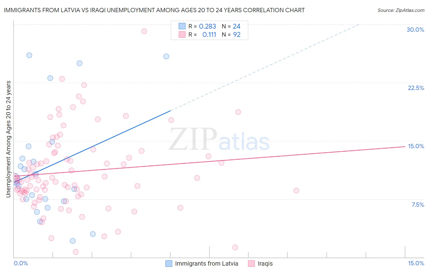 Immigrants from Latvia vs Iraqi Unemployment Among Ages 20 to 24 years