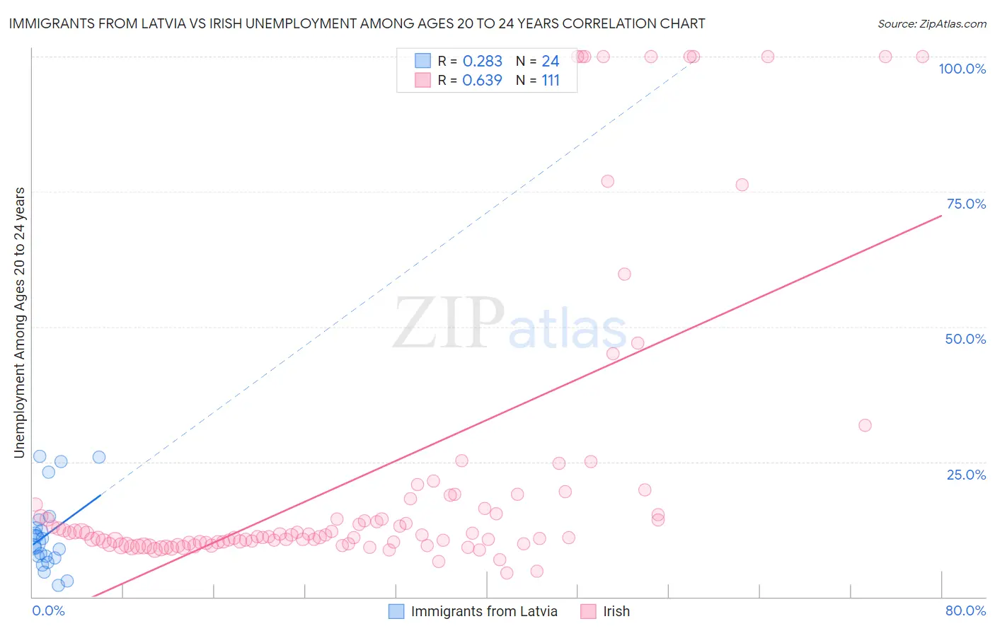 Immigrants from Latvia vs Irish Unemployment Among Ages 20 to 24 years