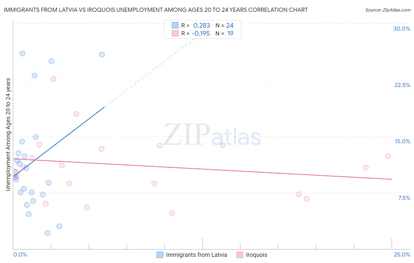 Immigrants from Latvia vs Iroquois Unemployment Among Ages 20 to 24 years