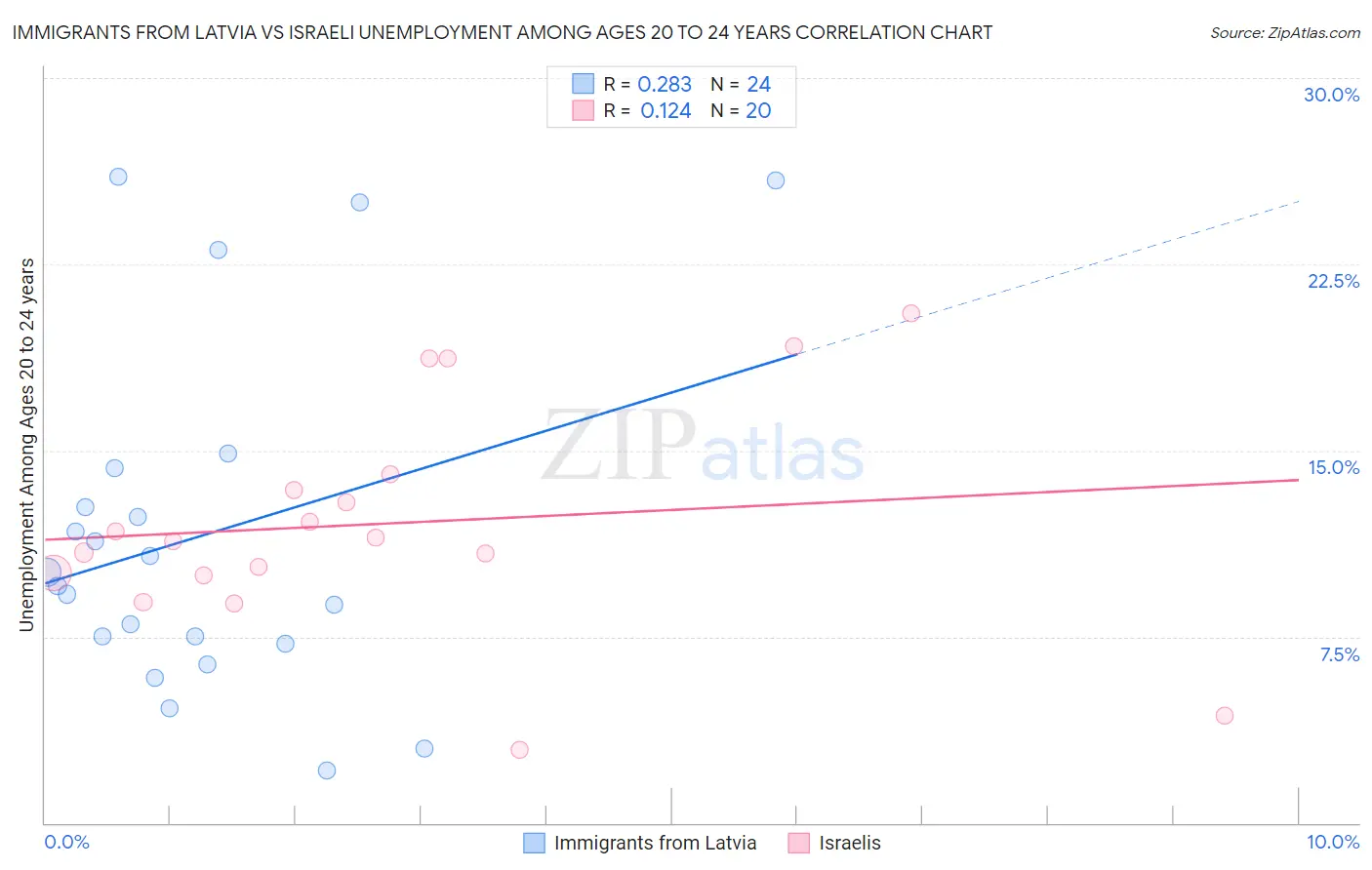 Immigrants from Latvia vs Israeli Unemployment Among Ages 20 to 24 years