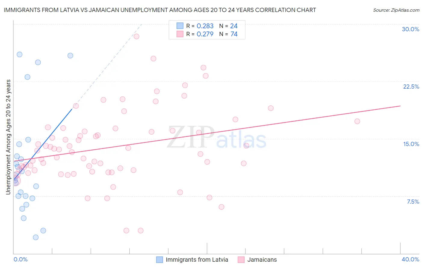 Immigrants from Latvia vs Jamaican Unemployment Among Ages 20 to 24 years