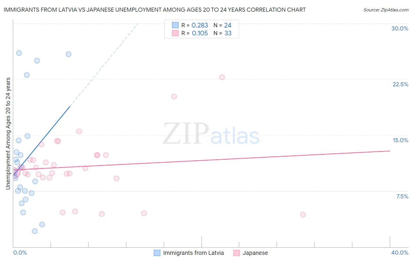 Immigrants from Latvia vs Japanese Unemployment Among Ages 20 to 24 years